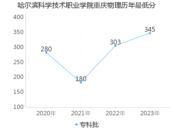 最低分