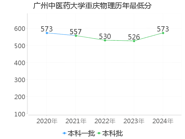 最低分