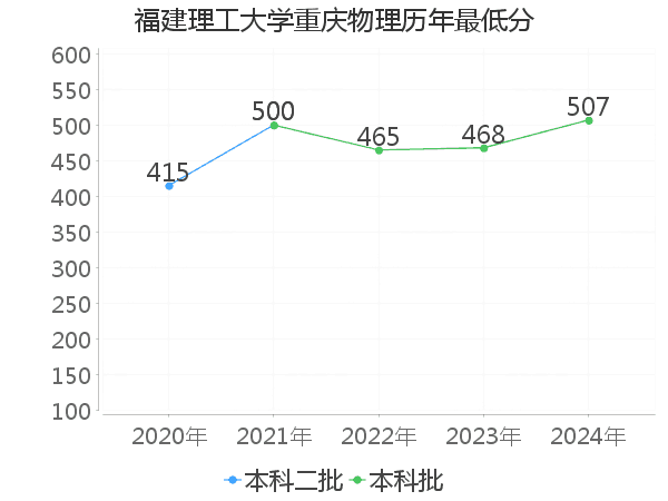 最低分