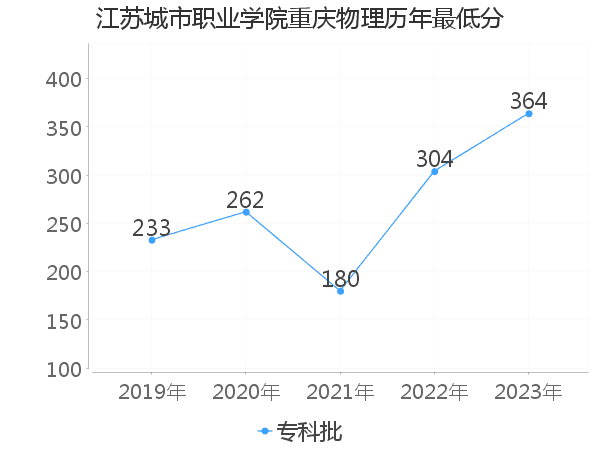 最低分