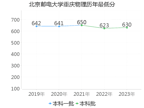 最低分