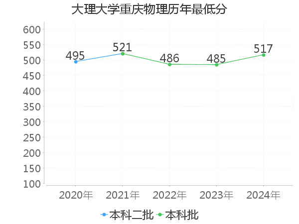 最低分