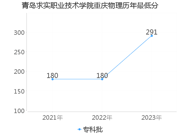 最低分