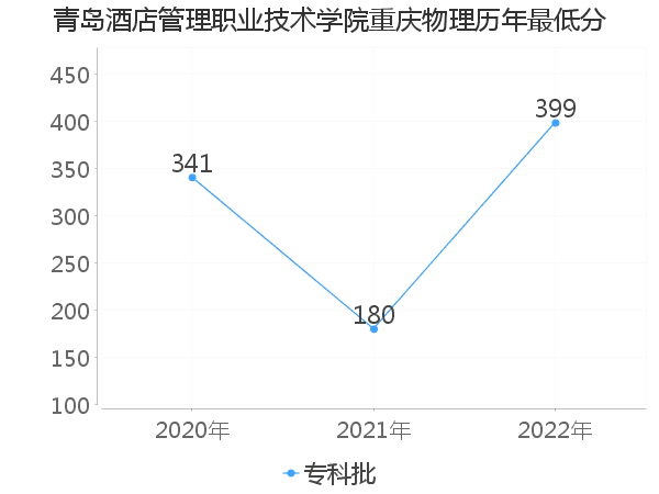 最低分