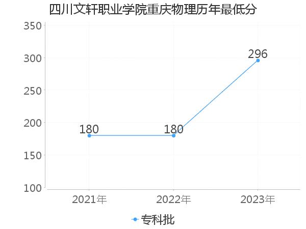 最低分