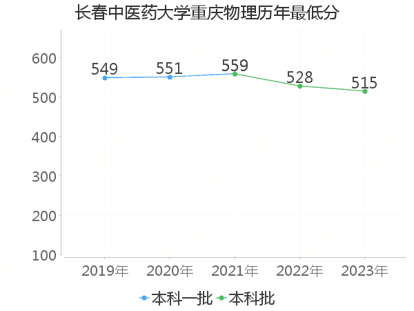 最低分