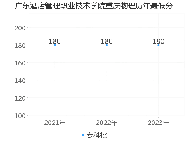 最低分