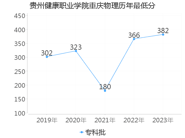 最低分