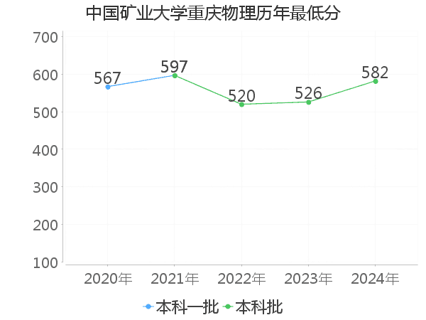 最低分