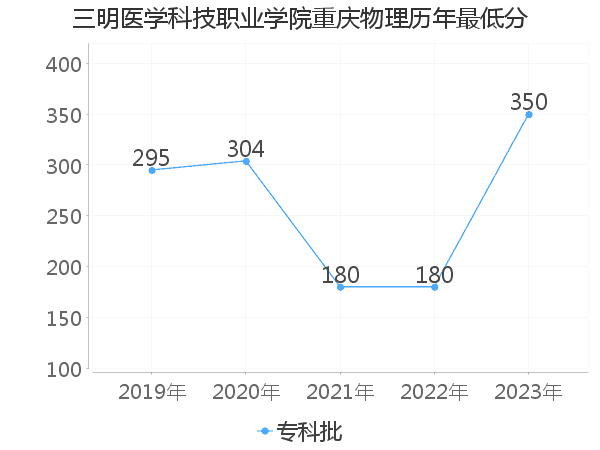 最低分