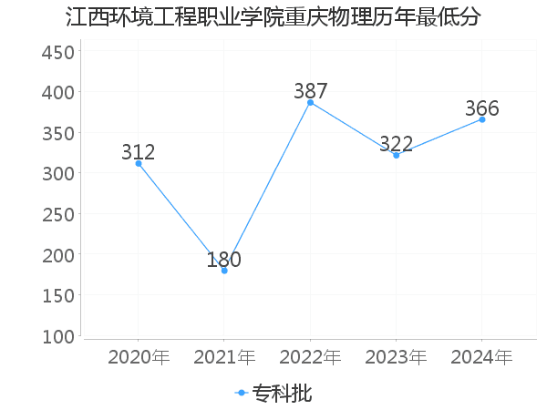 最低分