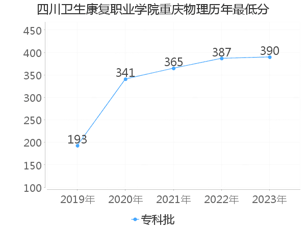 最低分