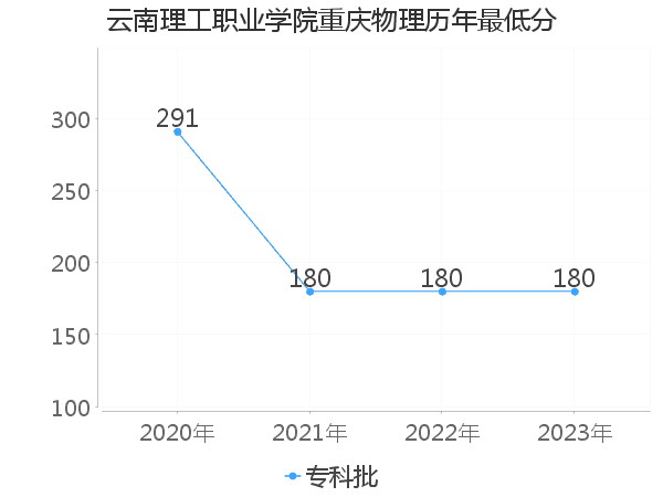 最低分