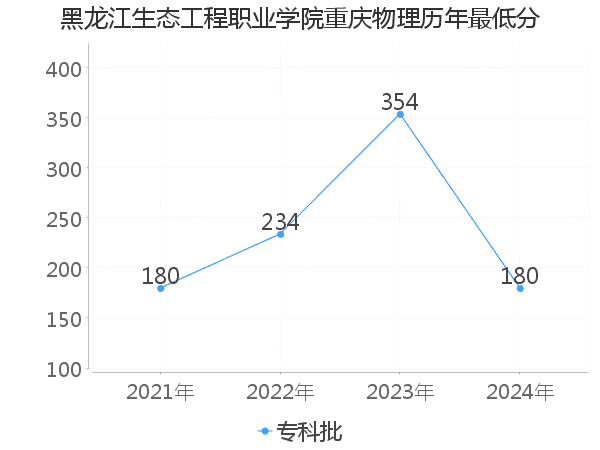 最低分