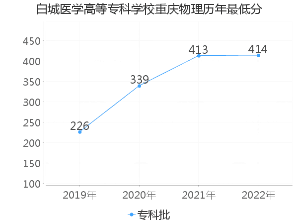 最低分