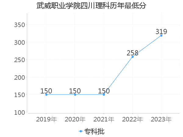 最低分