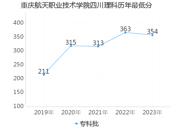 最低分