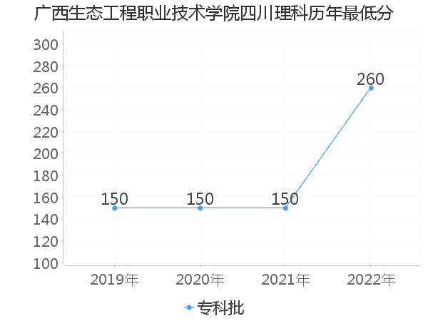 最低分