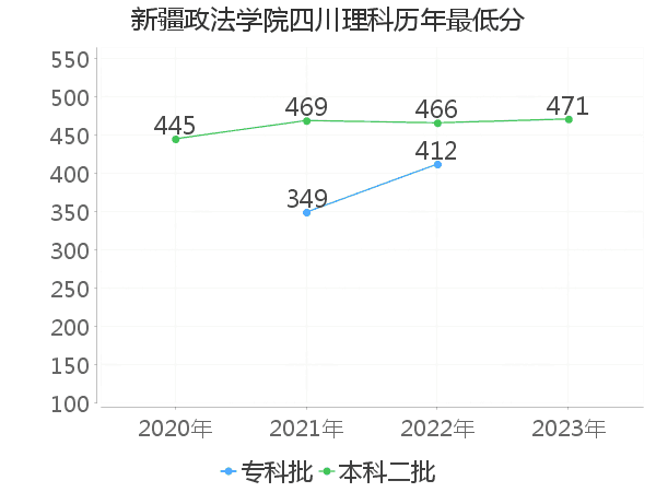 最低分