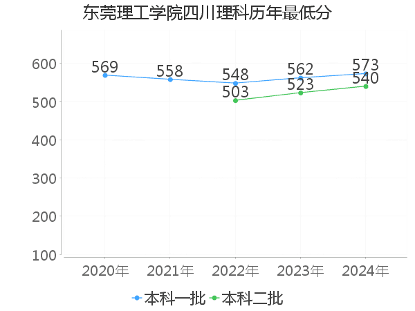 最低分