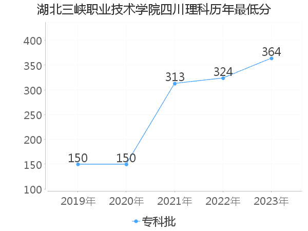 最低分