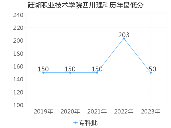 最低分