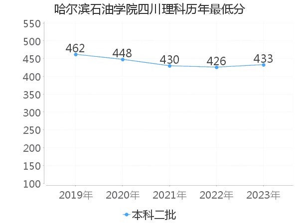 最低分