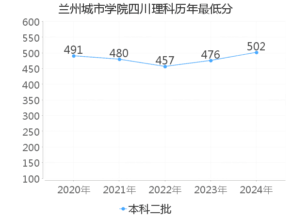 最低分