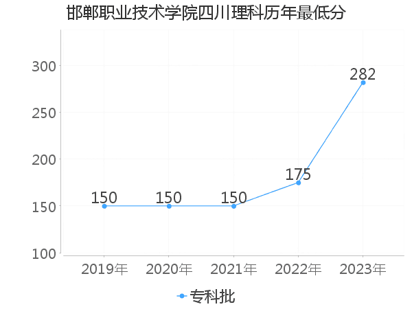 最低分