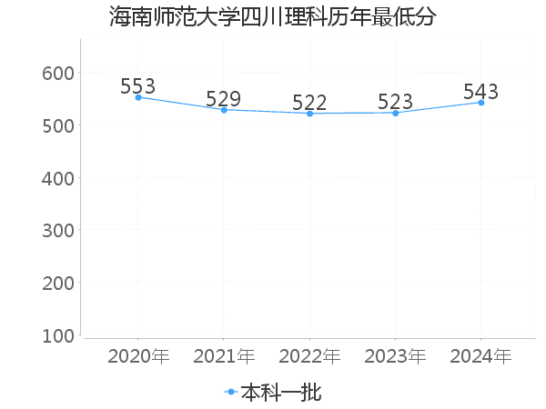 最低分