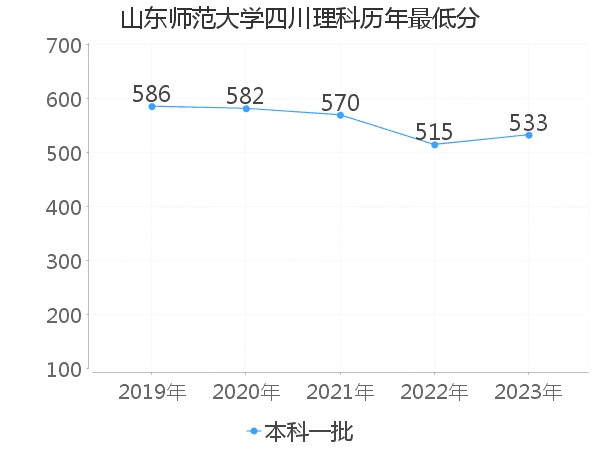 最低分