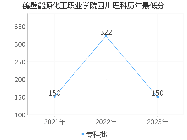 最低分