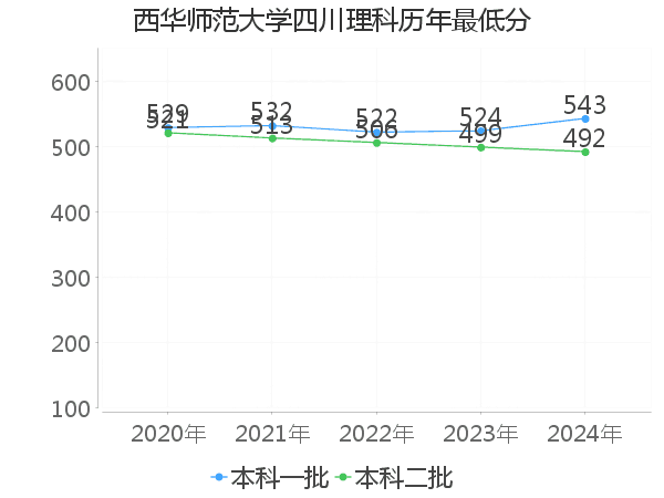 最低分