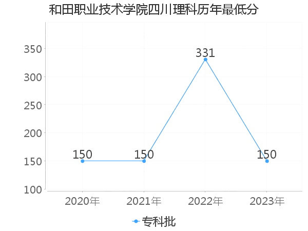 最低分