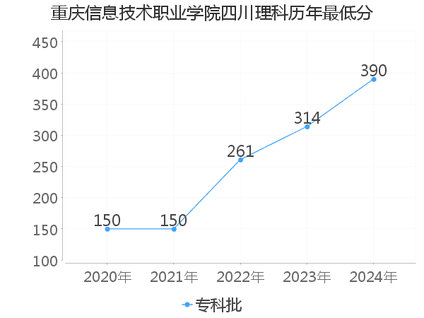 最低分