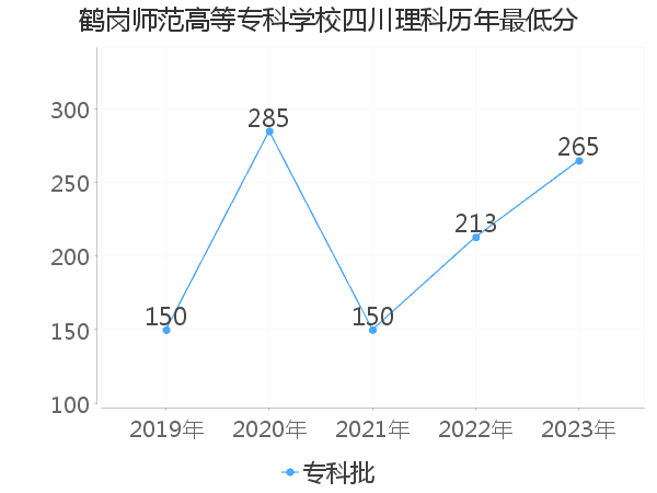 最低分