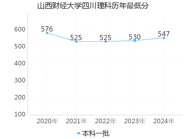 最低分