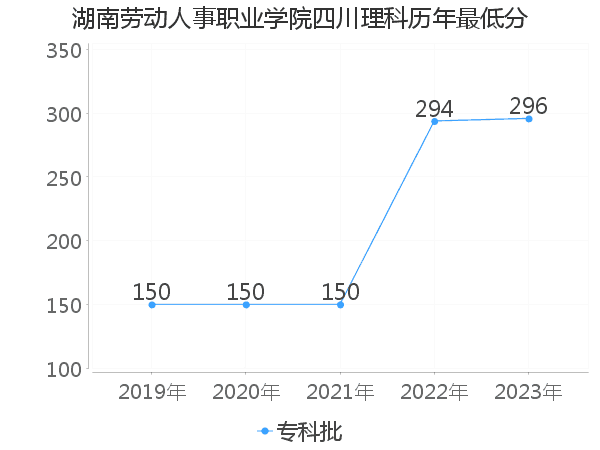 最低分