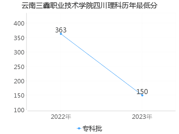 最低分