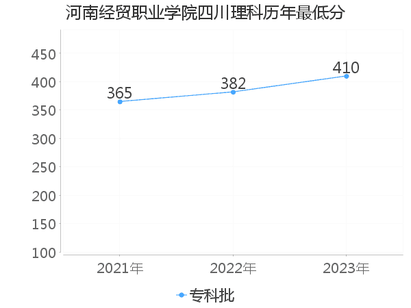 最低分