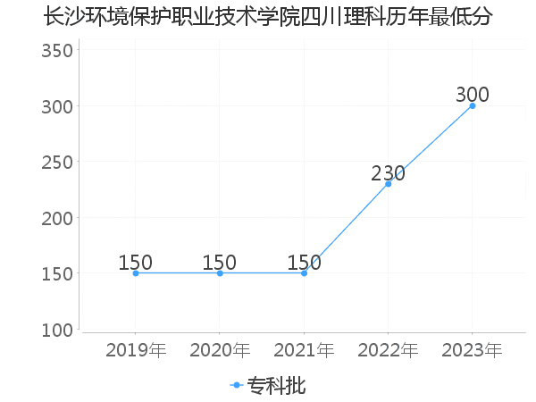 最低分