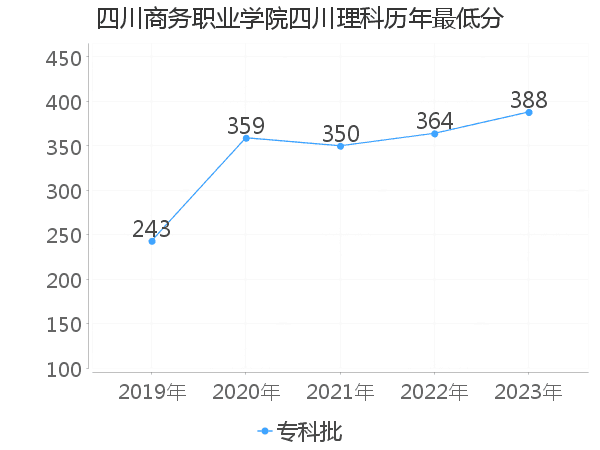 最低分