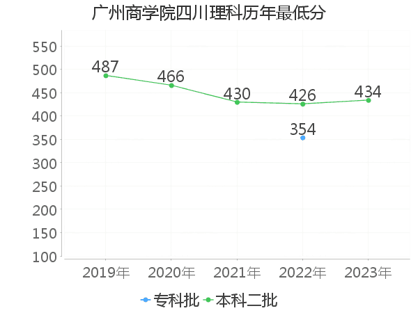 最低分