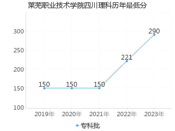 最低分