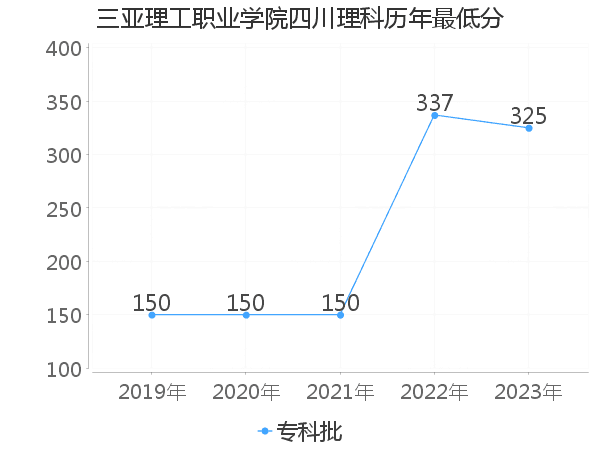 最低分