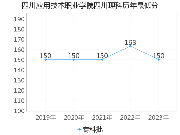 最低分