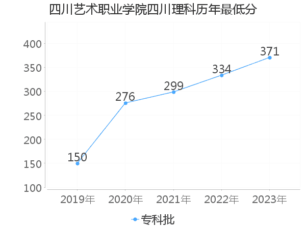 最低分