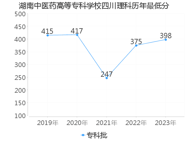 最低分