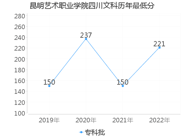 最低分