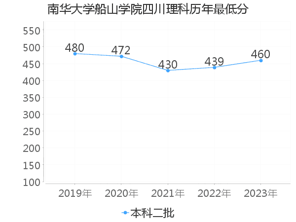 最低分